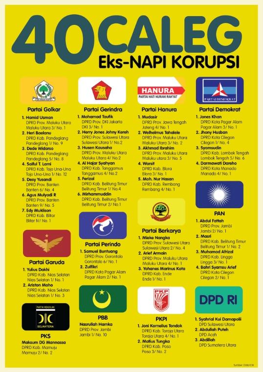 ICW Rilis 40 Nama Caleg Eks-Napi Korupsi