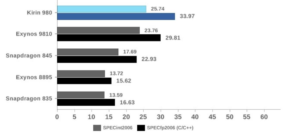 Сравнение процессоров kirin. Kirin 980 Geekbench 5. Kirin 980. Kirin 980 сравнение.