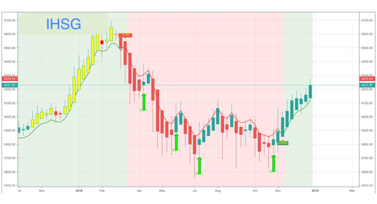 Sistem teknikal akurat untuk entry &amp; exit market saham