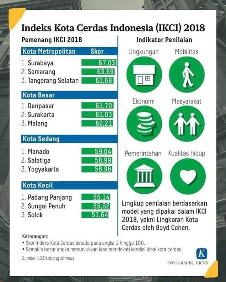 Juara Kota Cerdas Indonesia 2018