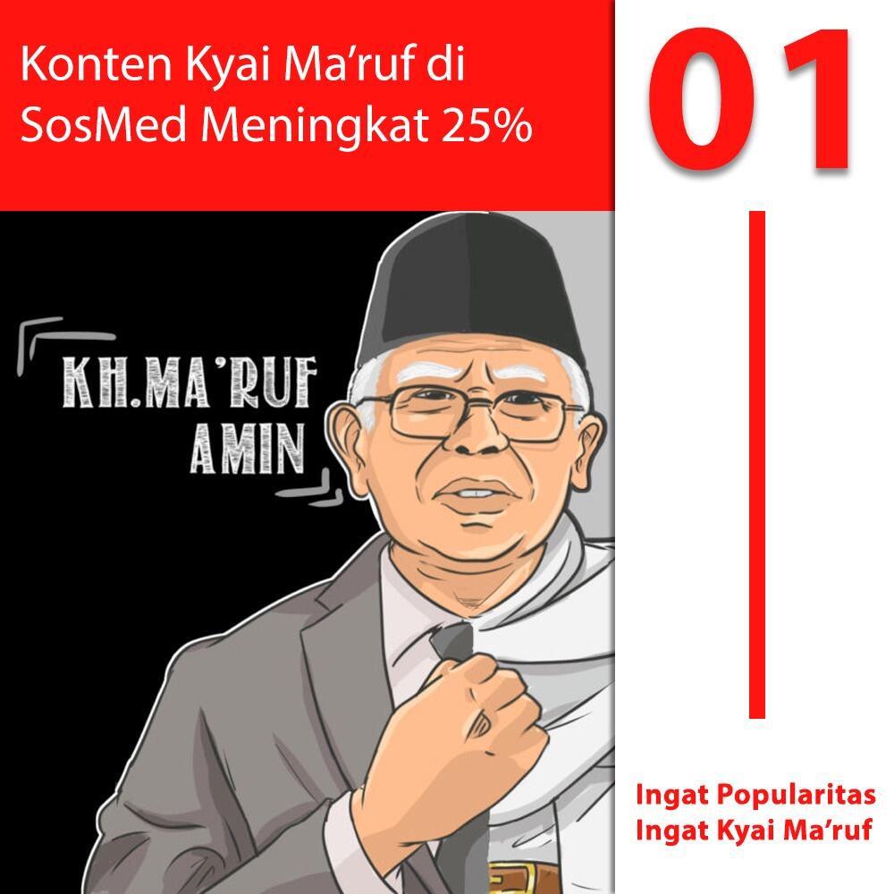 Timses Jokowi: Konten Ma'ruf Amin di Sosmed Naik 25%