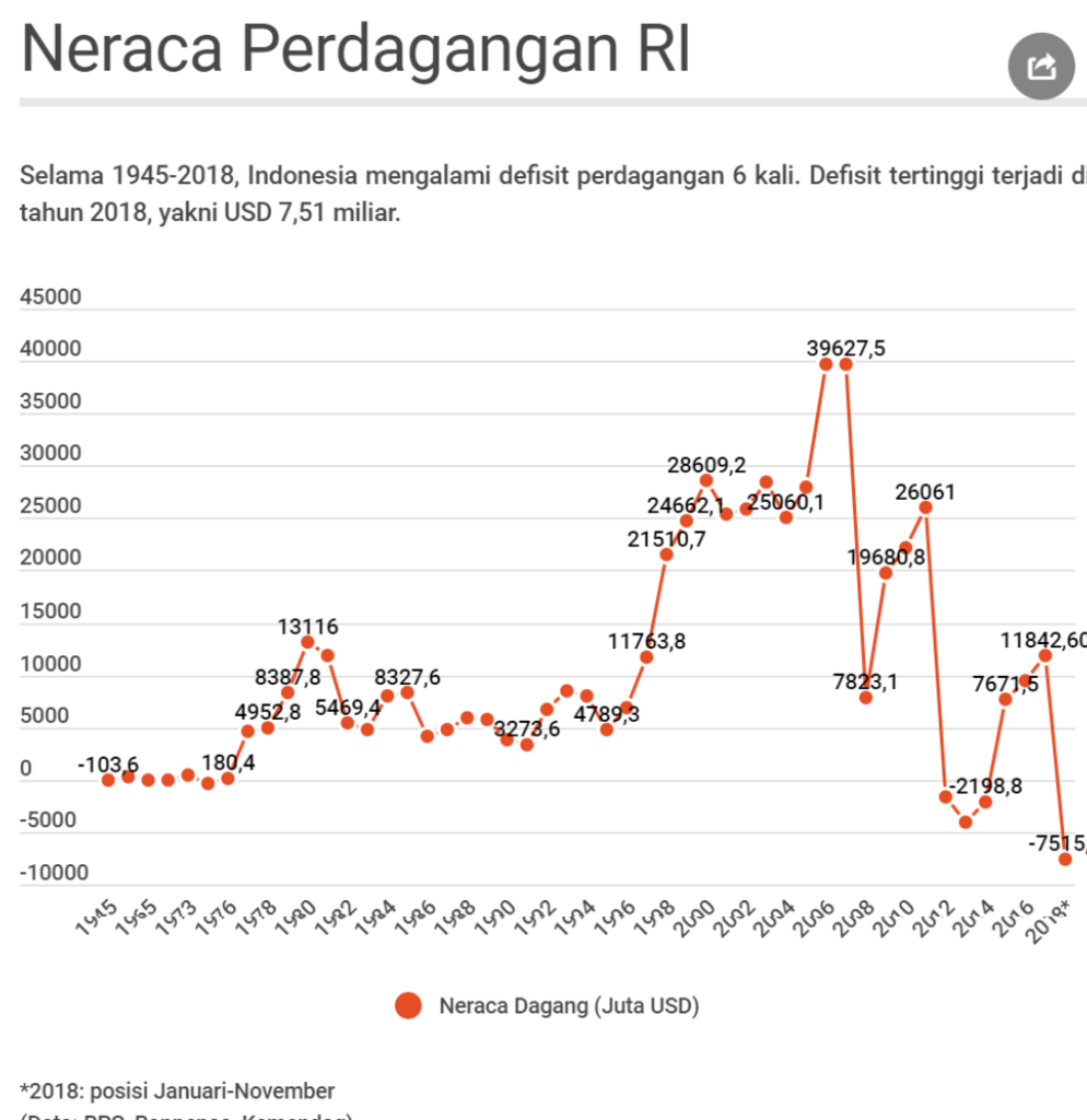 Lelah Kerja, Kerja, Kerja, Ekonomi Indonesia Lesu