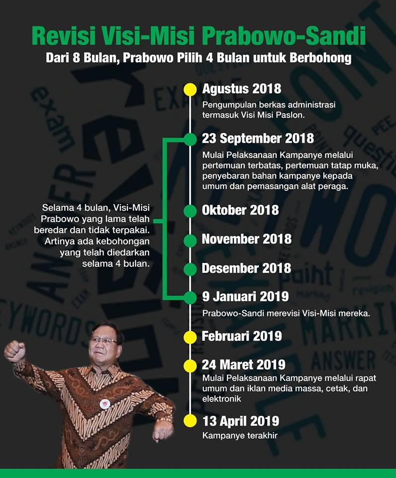 “Rombak Total Visi-Misi, Prabowo Bohongi Rakyat Selama 4 Bulan”