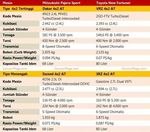 Toyota Fortuner Vs Mitsubishi Pajero, Irit Mana?