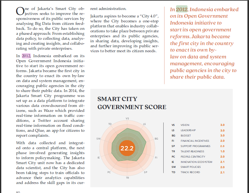 Jakarta Masuk Top 50 Smart City dari 140 Kota di Dunia