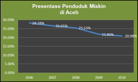 Waduh ada Apa dengan Aceh hingga menjadi Propinsi Termiskin 