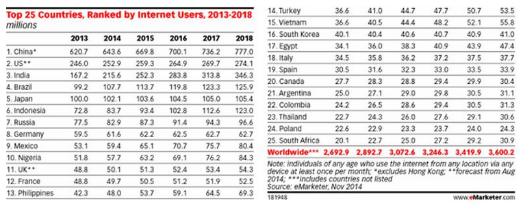 Indonesia termasuk negara dengan pengguna internet terbesar di dunia