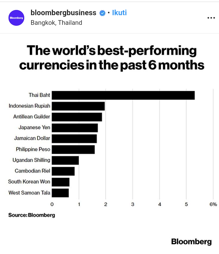 Rupiah Jadi Mata Uang TERBAIK No 2 di Dunia !!!