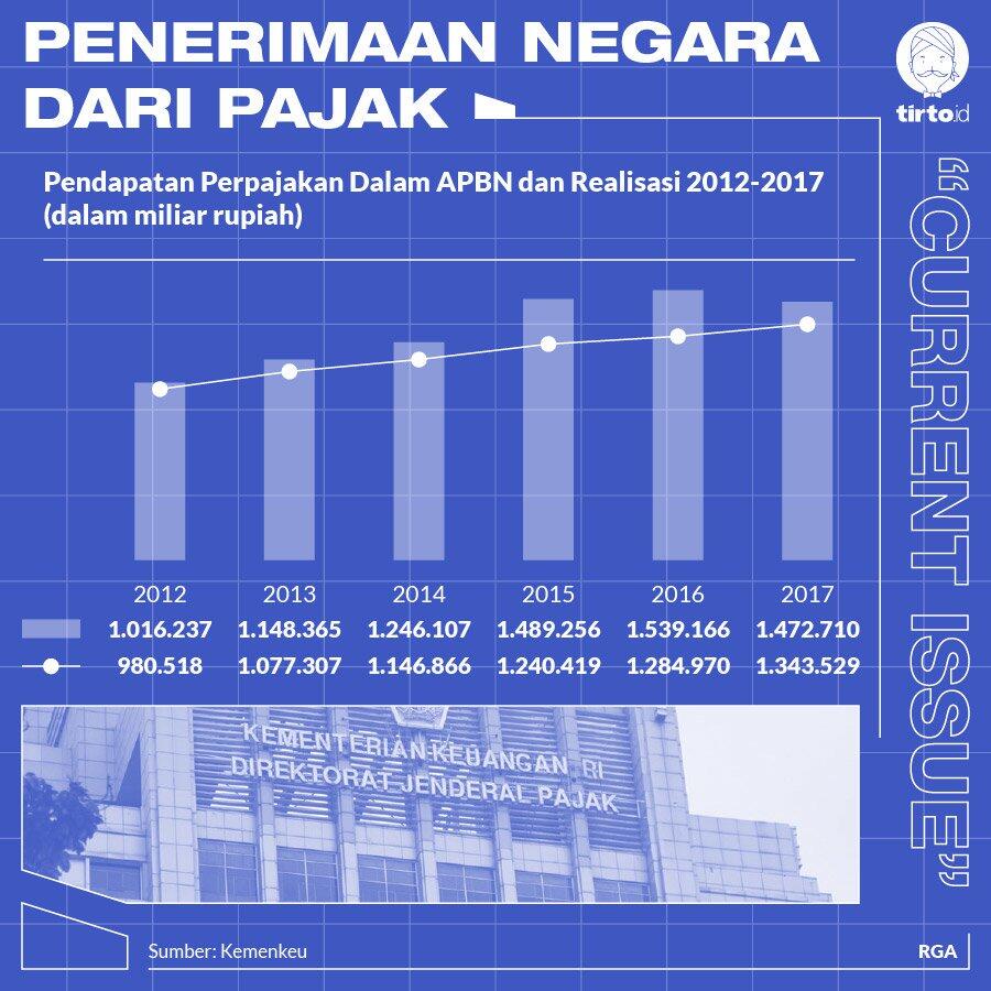 Mungupas Target Tax Ratio 16 Persen ala Prabowo: Ideal tapi Tak Realistis