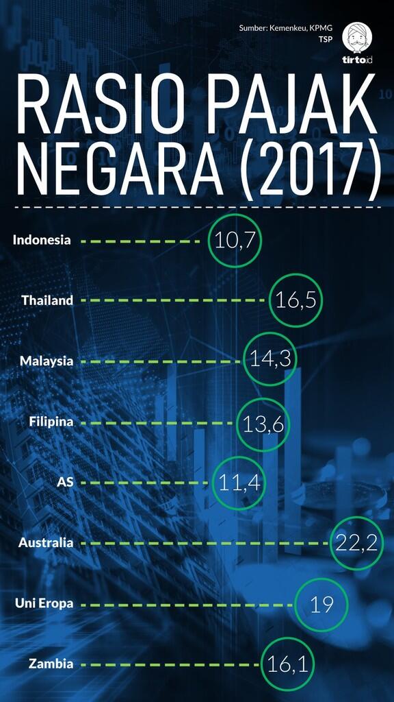 Mungupas Target Tax Ratio 16 Persen ala Prabowo: Ideal tapi Tak Realistis