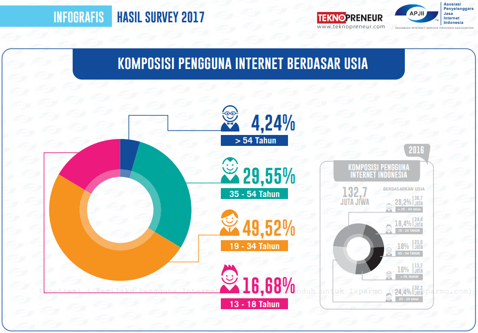 Lihat Gan banyaknya user internet di indonesia