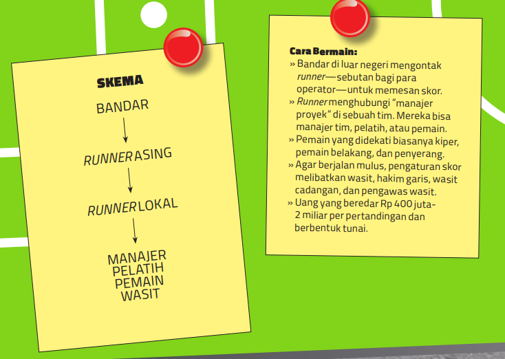 Skandal SepakBola Indonesia. Liga dengan Pengaturan Laga