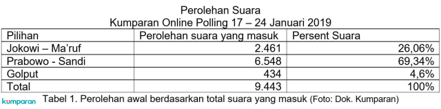 Hasil Polling kumparan: Siapa yang Meningkat Usai Debat?