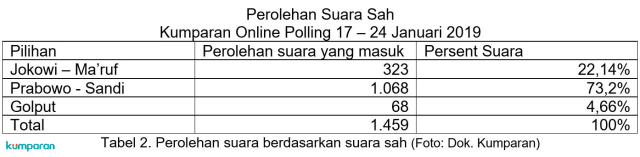 Hasil Polling kumparan: Siapa yang Meningkat Usai Debat?