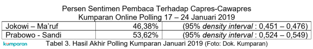 Hasil Polling kumparan: Siapa yang Meningkat Usai Debat?