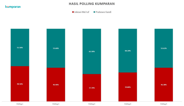 Hasil Polling kumparan: Siapa yang Meningkat Usai Debat?