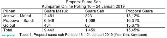 Hasil Polling kumparan: Siapa yang Meningkat Usai Debat?