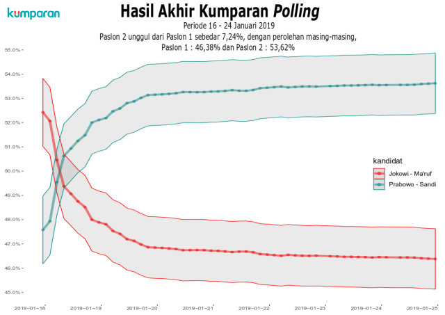 Hasil Polling kumparan: Siapa yang Meningkat Usai Debat?