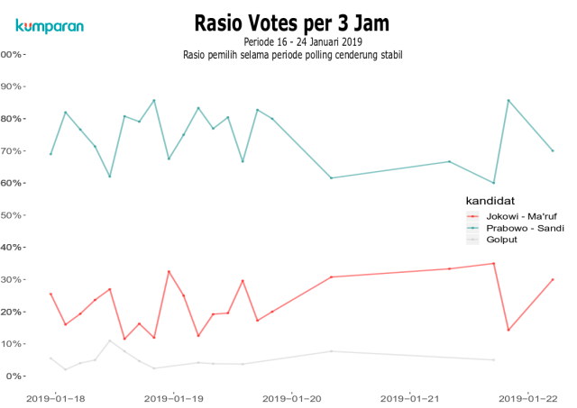 Hasil Polling kumparan: Siapa yang Meningkat Usai Debat?