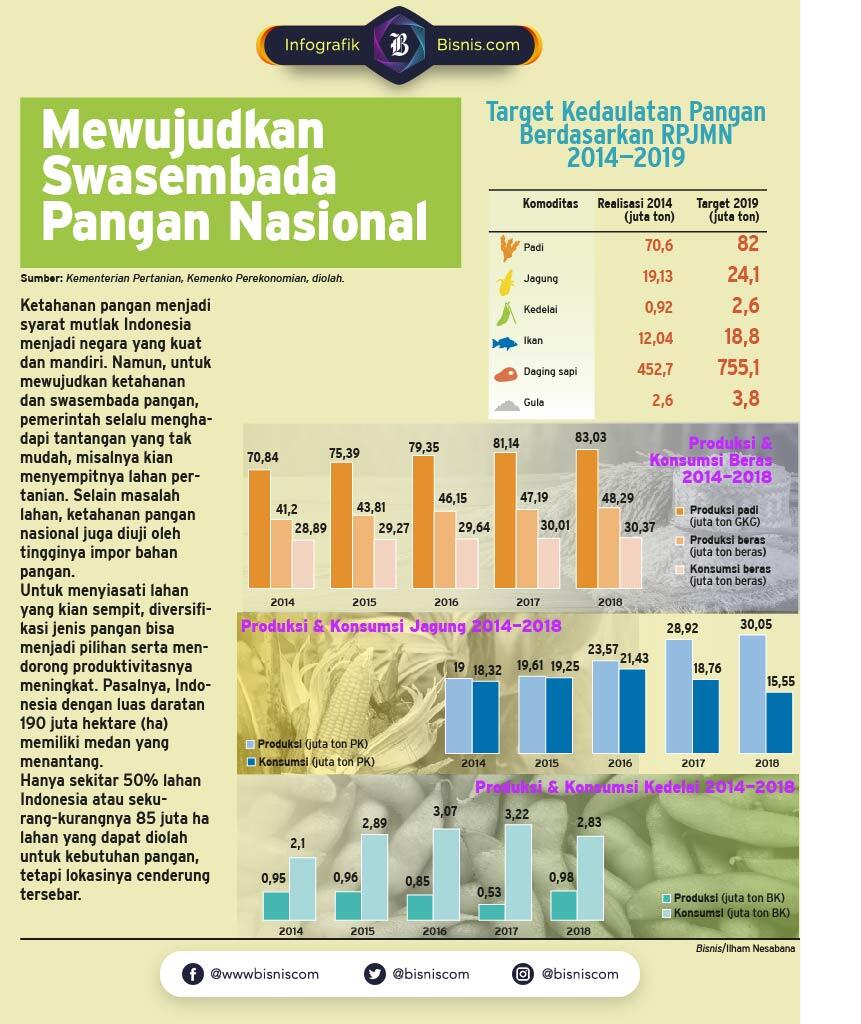 SWASEMBADA PANGAN Bakal Susah Tercapai?