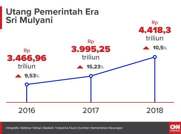 Sri Mulyani dan Kisah 'Menteri Pencetak Utang' Sejak Soekarno