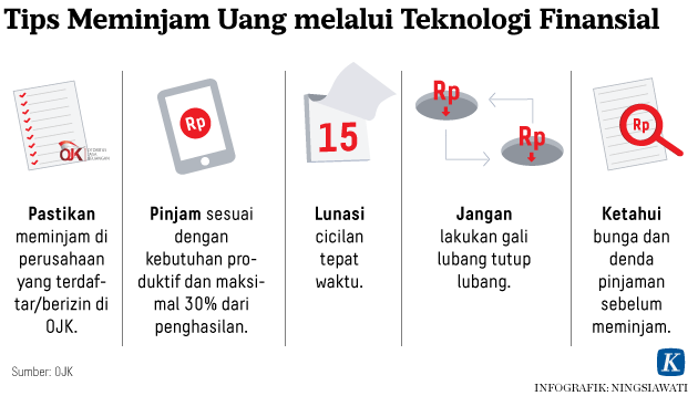 Hati-hati Pinjam Uang di ”Fintech”, 3.000 Peminjam Dirugikan