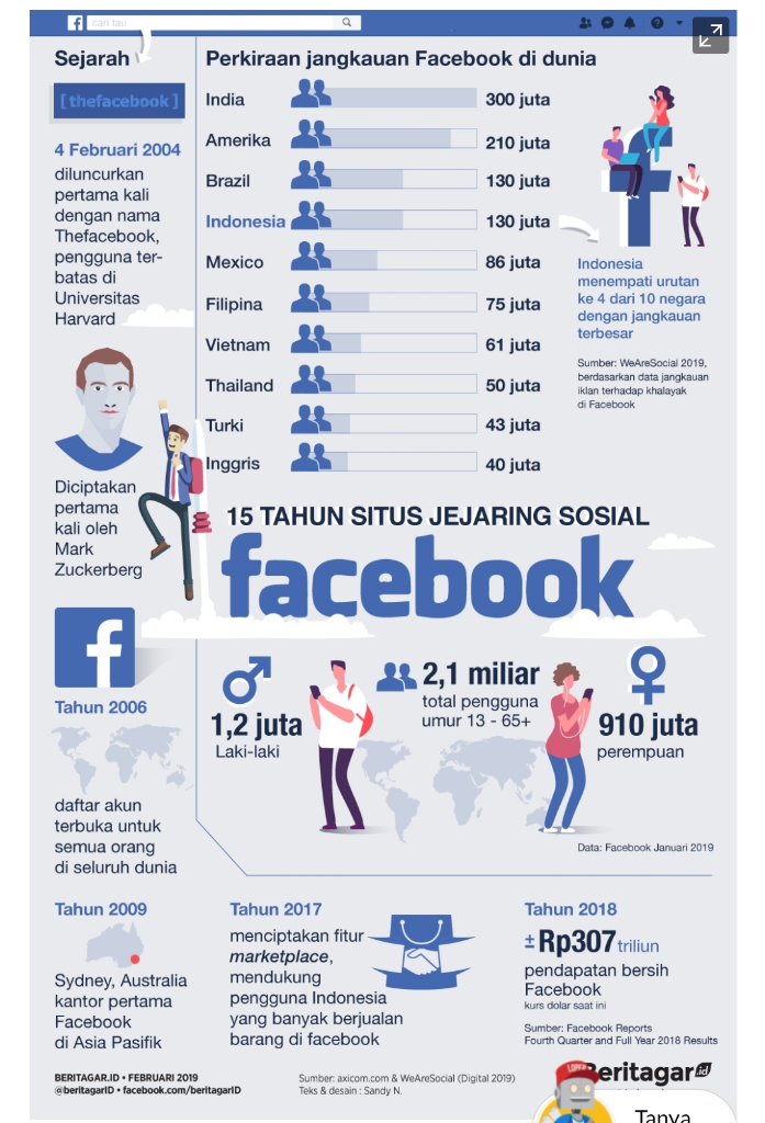 15 Tahun Facebook menghubungkan dunia