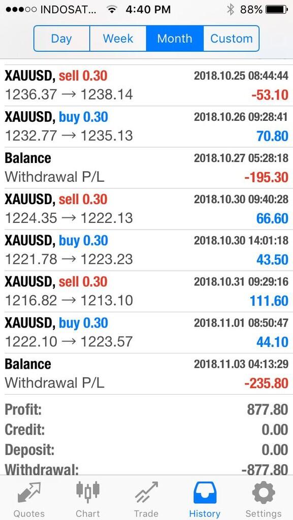 Trading Forex pasti profit terbukti dan teruji