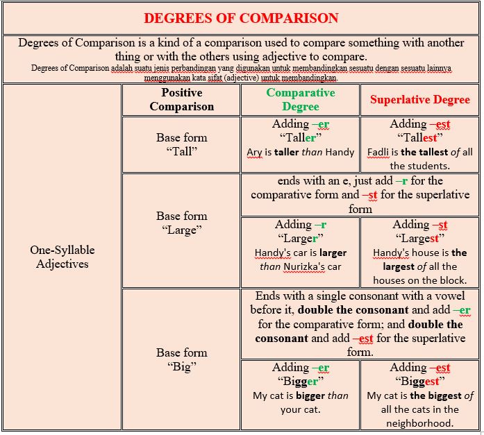 Degrees of Comparison