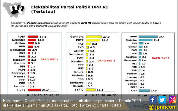 Survei: PDIP Nomor Satu di Jakarta, PSI Mulai Melesat