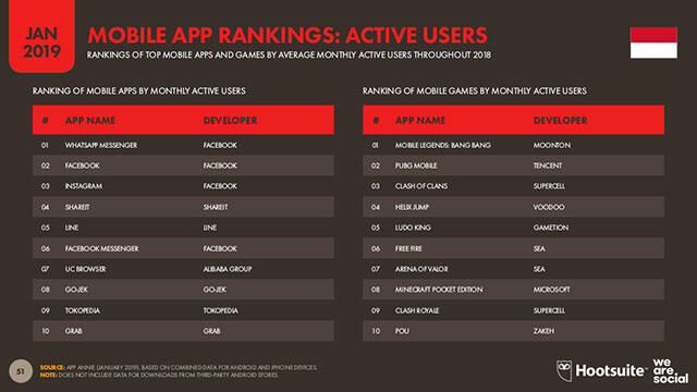 Gojek Masuk Top 10 Aplikasi di Indonesia 2018