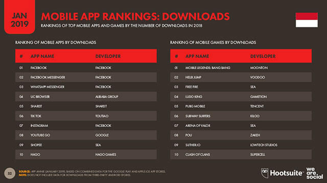Gojek Masuk Top 10 Aplikasi di Indonesia 2018