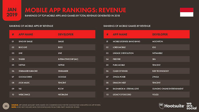 Gojek Masuk Top 10 Aplikasi di Indonesia 2018