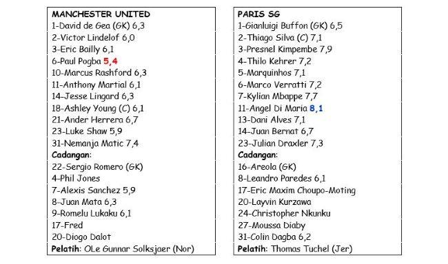 Ini Dia Rapor Pemain Manchester United dan Paris SG
