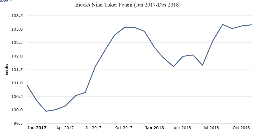 Petani Di Negara yang katanya Agraris