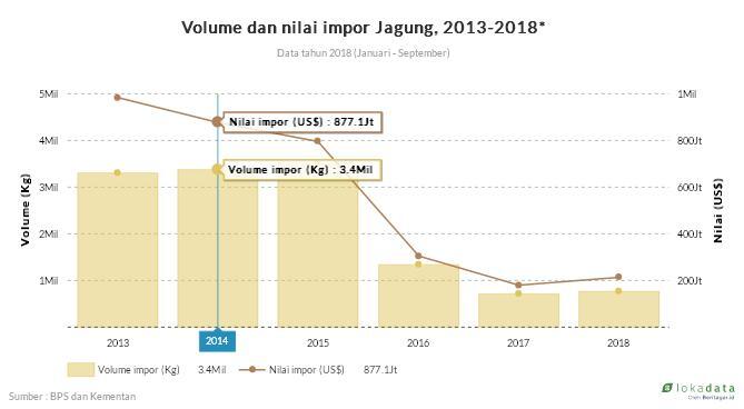 Cek Fakta: Produksi Jagung Melesat, Impor Jagung Turun Drastis, Benarkah?