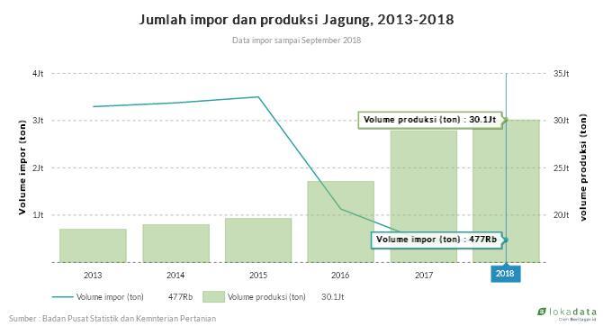Cek Fakta: Produksi Jagung Melesat, Impor Jagung Turun Drastis, Benarkah?