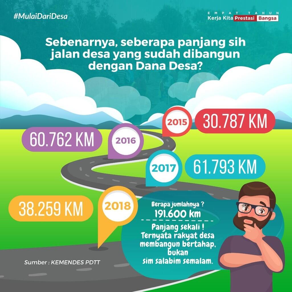 Disoal Dahnil, Mendes Tegaskan Jalan Desa 191 Ribu Km Bukan 'Simsalabim'