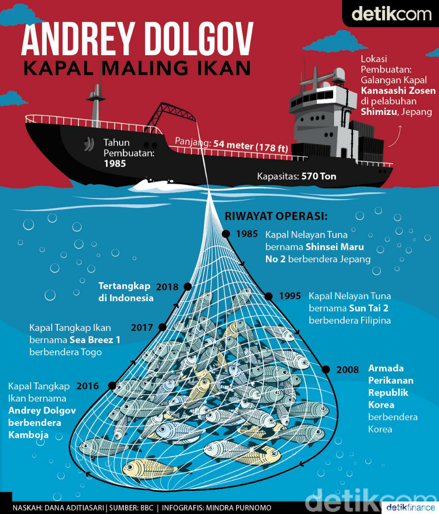 Sejarah Andrey Dolgov yang 10 Tahun Maling Ikan dan Dibekuk di RI