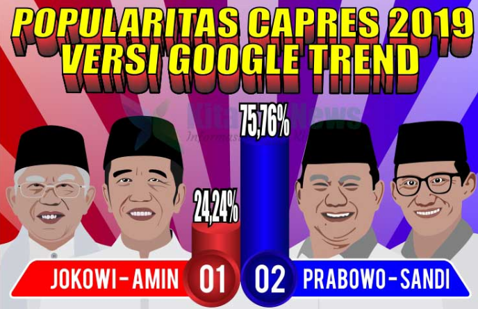 Data Google Trends Pekan Ini, Prabowo-Sandi 75,76% Jokowi-Amin 24,24%