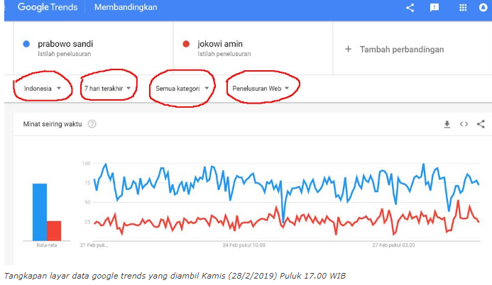 Data Google Trends Pekan Ini, Prabowo-Sandi 75,76% Jokowi-Amin 24,24%