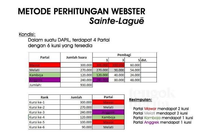 Pemilu 2019 Menggunakan Perhitungan Sainte Lague Murni, Apa Itu?