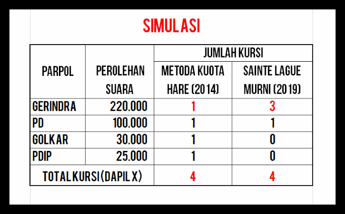 Pemilu 2019 Menggunakan Perhitungan Sainte Lague Murni, Apa Itu?