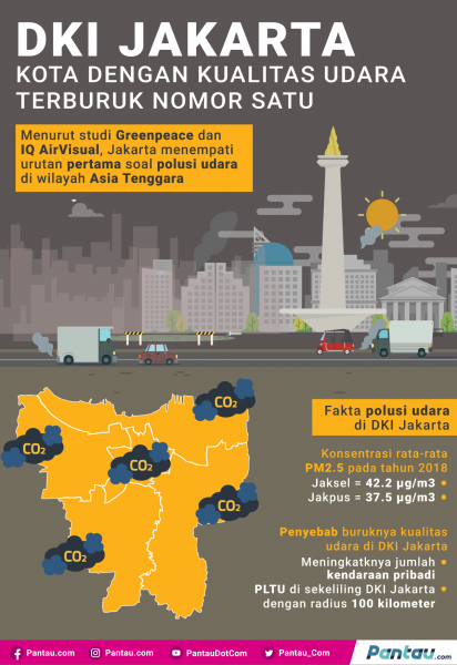 Miris! Jakarta Menjadi Kota dengan Polusi Udara Terburuk se-Asia Tenggara
