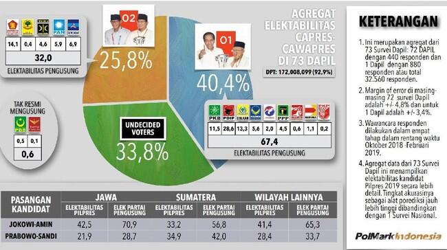 Polmark: Elektabilitas Gabungan Koalisi 01 67,4%, Elektabilitas Jokowi 40,4%