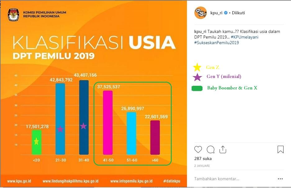 Gen Y dan Z Menjadi Generasi Anti Korupsi dalam Pemilu Tahun 2019, Bisakah?