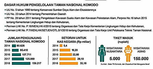 Penutupan Taman Nasional Komodo dan Polemik Harga tiket