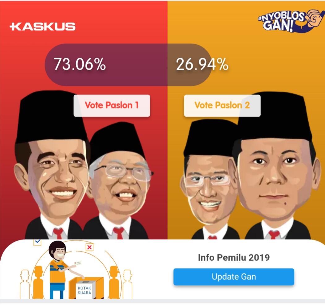 Jokowi Maruf Diprediksi Menang 73% Suara