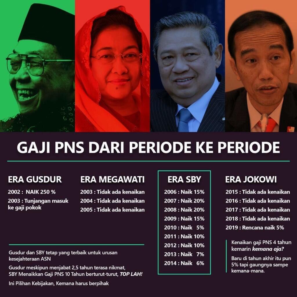 Kenaikan Gaji PNS: Jokowi Pertama Kali, SBY Tiap Tahun 