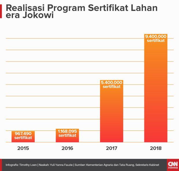BPN Target Tarbitkan 11 Juta Sertifikat Tanah Gratis di 2019